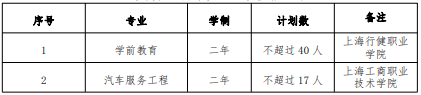 2022 年我?！案弑矩炌ā鞭D(zhuǎn)段招生專業(yè)