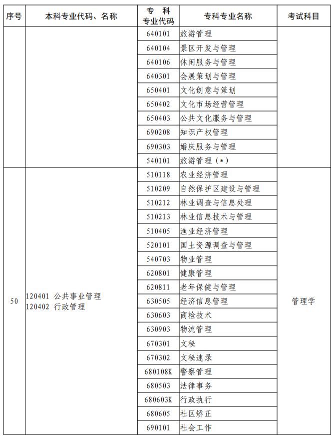 河南2023年專升本本、?？茖I(yè)對照及考試課程一覽表