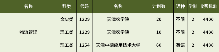 2023年天津?qū)Ｉ疚锪鞴芾韺I(yè)招生學校