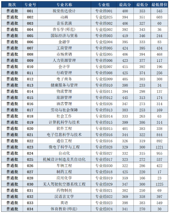 2022年珠?？萍紝W院專升本投檔分數(shù)線