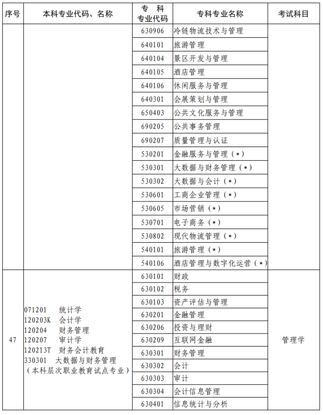 河南2023年專升本本、?？茖I(yè)對照及考試課程一覽表