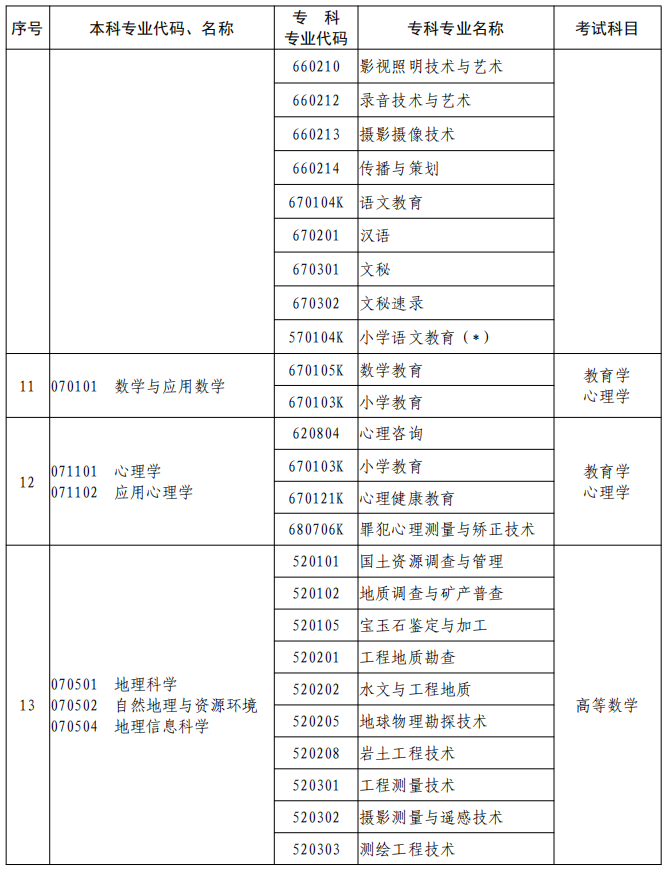河南2023年專升本本、專科專業(yè)對照及考試課程一覽表
