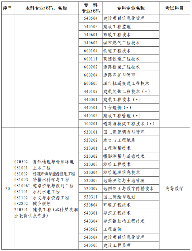 河南2023年專升本本、?？茖I(yè)對照及考試課程一覽表
