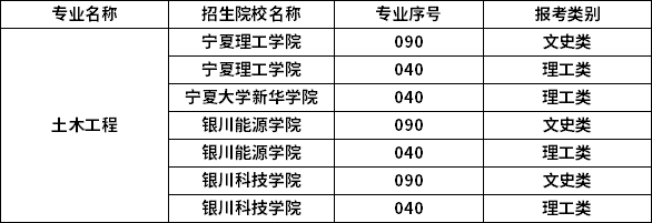 2023年寧夏專(zhuān)升本專(zhuān)業(yè)招生院校