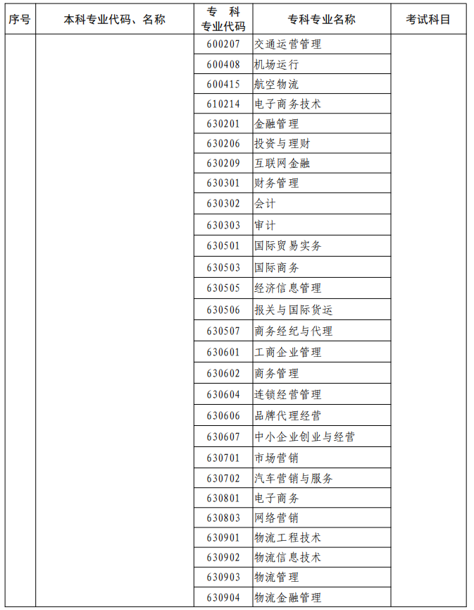 河南2023年專升本本、?？茖I(yè)對照及考試課程一覽表