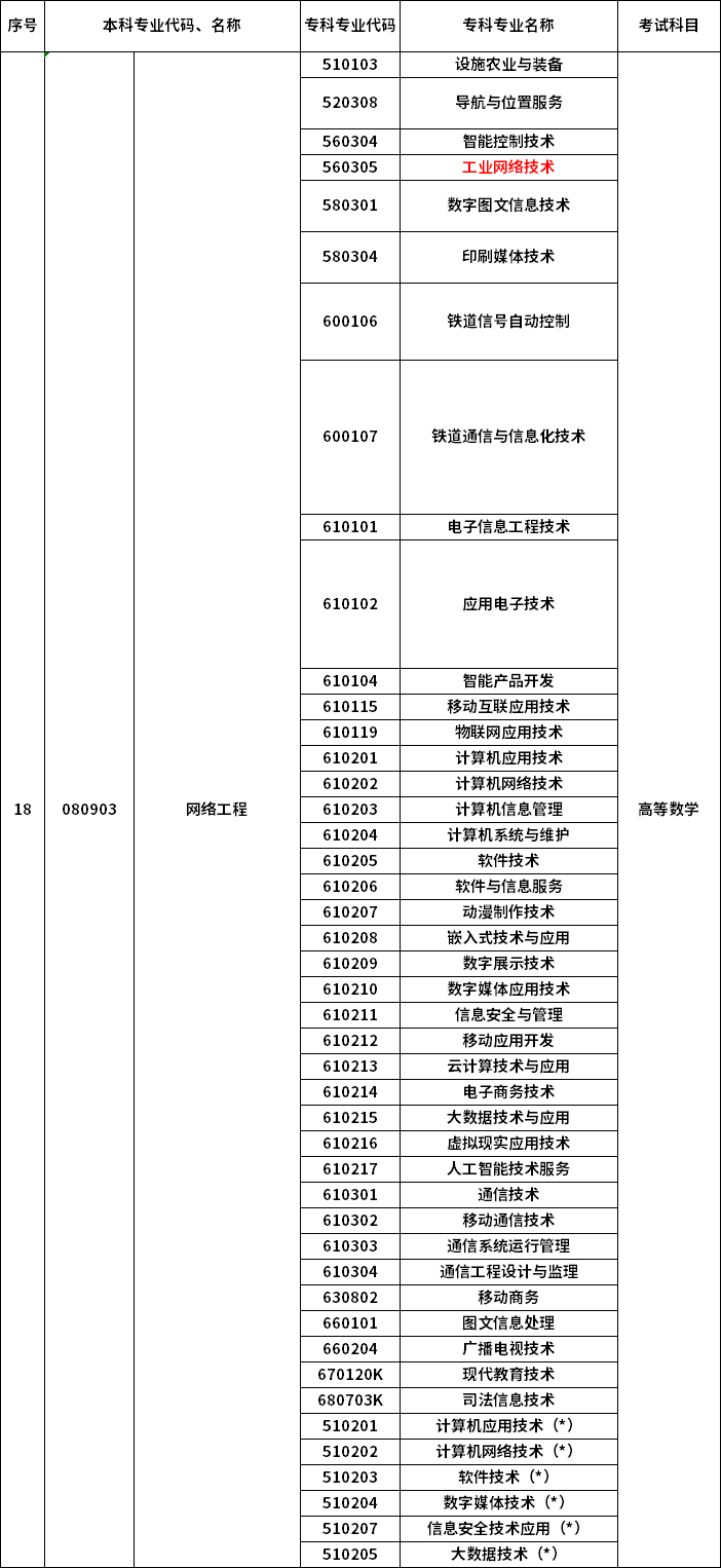 2023年河南專升本最新本?？茖?duì)照表