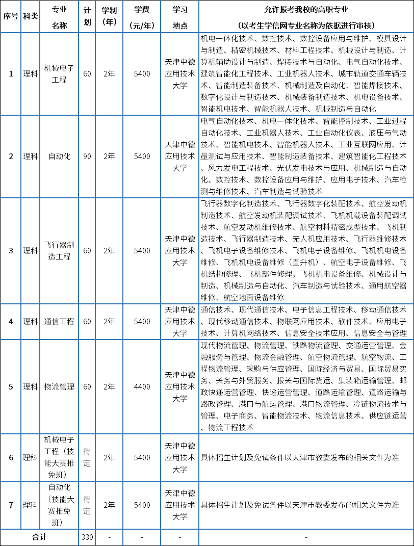 招生專業(yè)、計劃和招生范圍