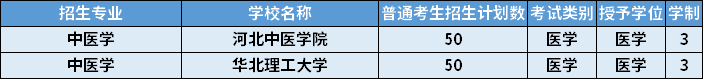 2022年河北專升本中醫(yī)學(xué)專業(yè)招生計劃