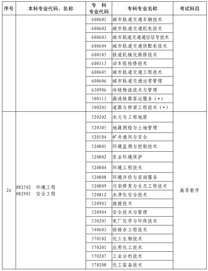 河南2023年專升本本、?？茖I(yè)對照及考試課程一覽表