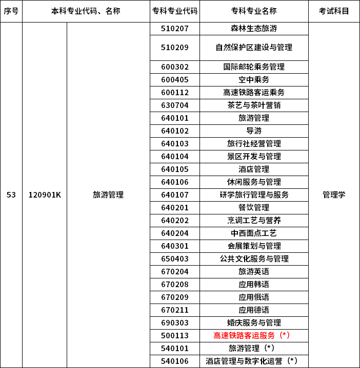 2023年河南專升本最新本?？茖?duì)照表