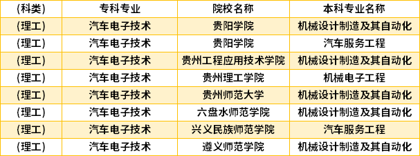 2022年貴州汽車電子技術(shù)專升本對(duì)口學(xué)校專業(yè)