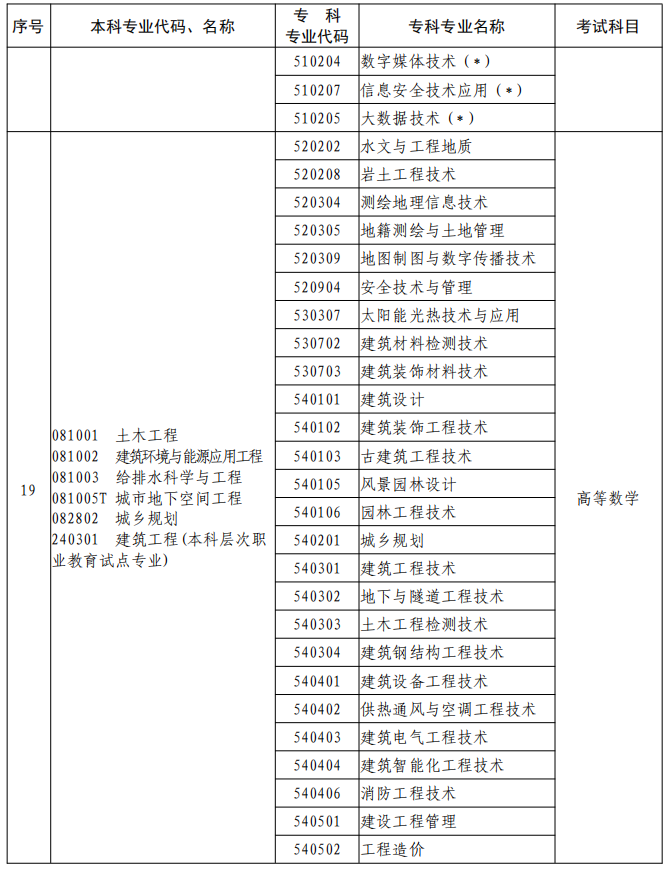 河南2023年專升本本、專科專業(yè)對照及考試課程一覽表