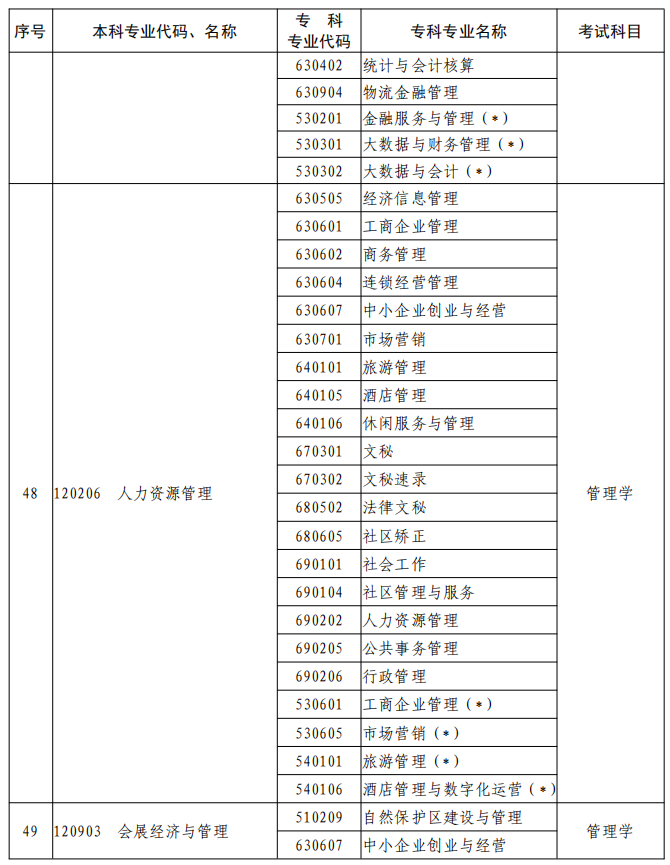 河南2023年專升本本、?？茖I(yè)對照及考試課程一覽表