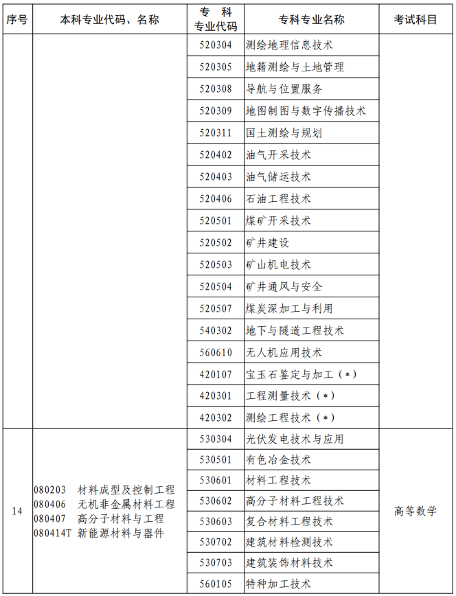 河南2023年專升本本、?？茖I(yè)對照及考試課程一覽表