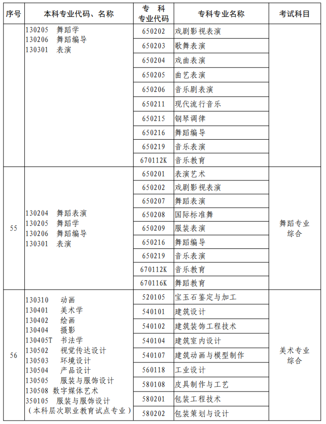 河南2023年專升本本、?？茖I(yè)對照及考試課程一覽表