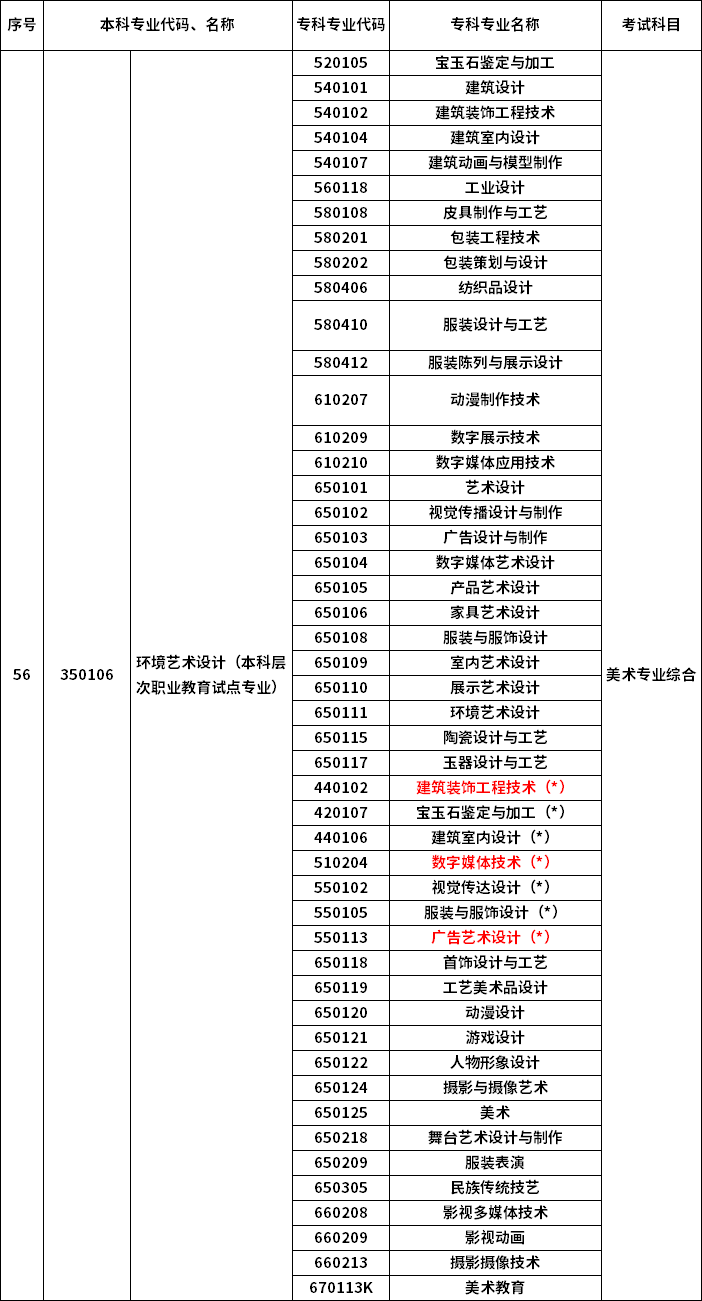 2023年河南專(zhuān)升本最新本專(zhuān)科對(duì)照表