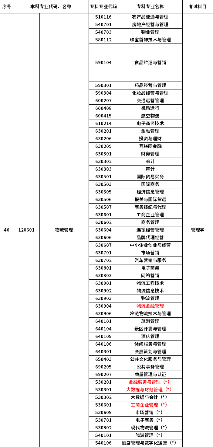 2023年河南專升本最新本?？茖?duì)照表