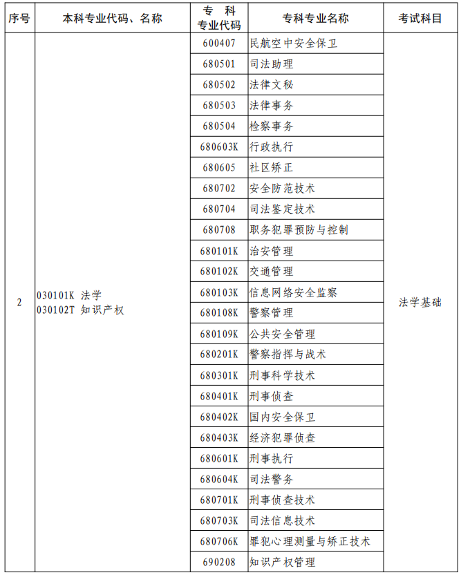 河南2023年專升本本、?？茖I(yè)對照及考試課程一覽表