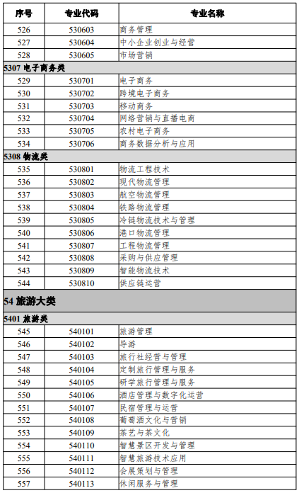 高等職業(yè)教育?？茖I(yè)