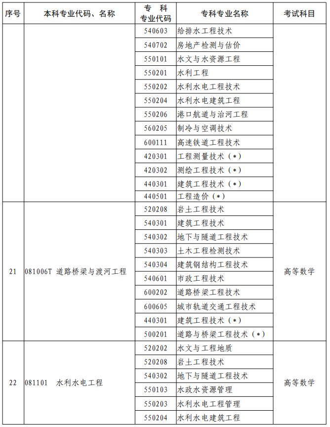 河南2023年專升本本、?？茖I(yè)對照及考試課程一覽表
