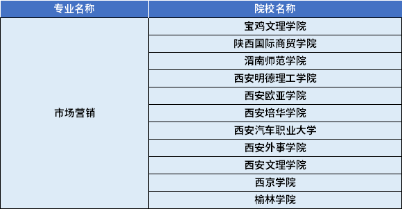 2022年陜西專升本市場營銷專業(yè)對應(yīng)招生學校