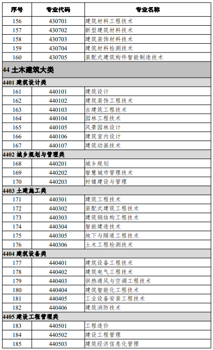 高等職業(yè)教育?？茖I(yè)