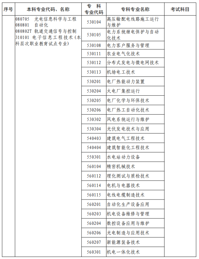 河南2023年專升本本、?？茖I(yè)對照及考試課程一覽表