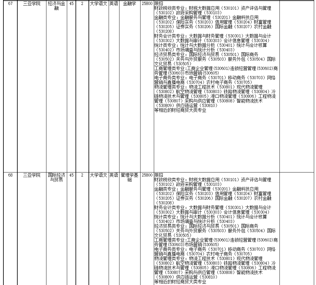 2022年海南省高職(?？?升本科招生院校和專業(yè)