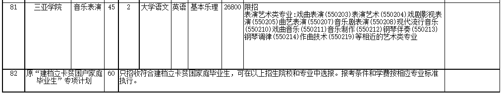 2022年海南省高職(?？?升本科招生院校和專業(yè)