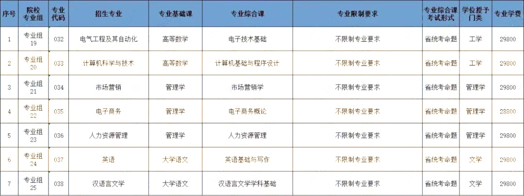 廣州理工學院2023年專升本建檔立卡批擬招生專業(yè)