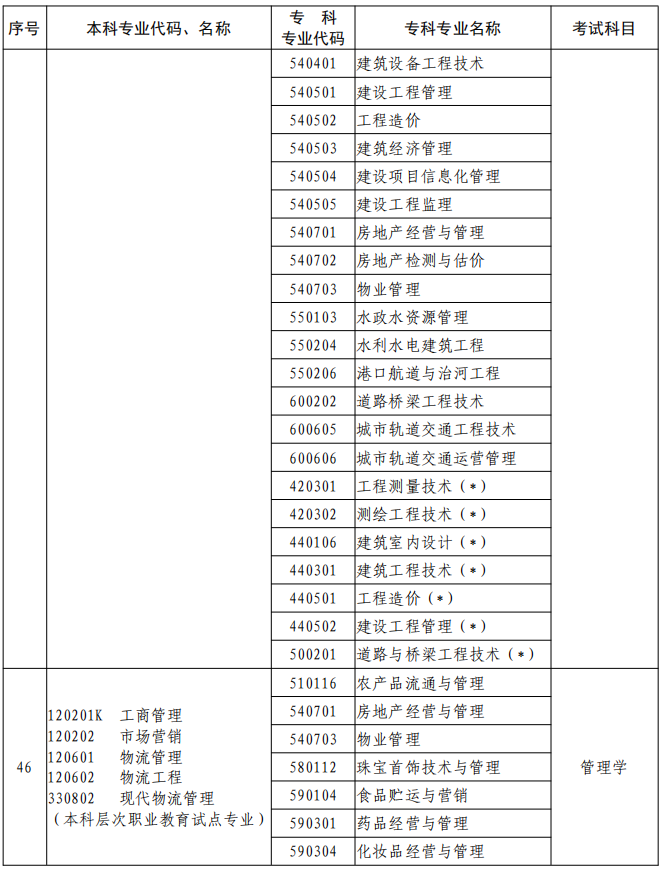 河南2023年專升本本、?？茖I(yè)對照及考試課程一覽表