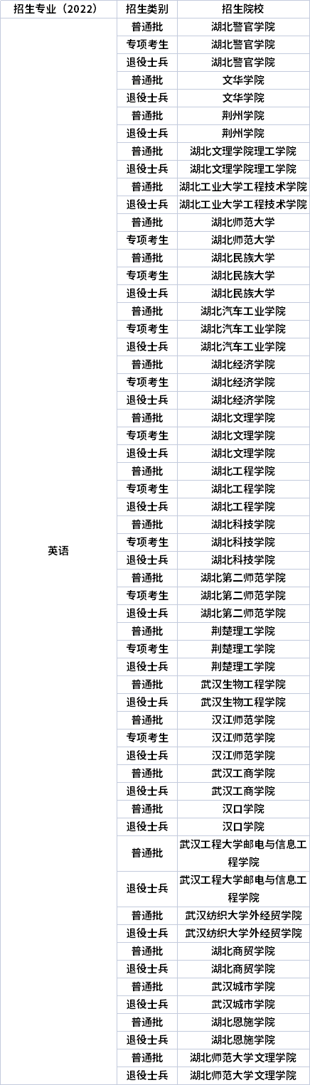 2022年湖北專(zhuān)升本專(zhuān)業(yè)招生院校