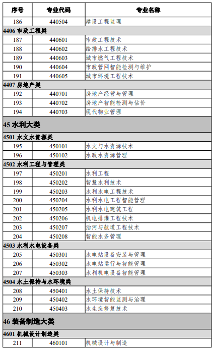 高等職業(yè)教育?？茖I(yè)