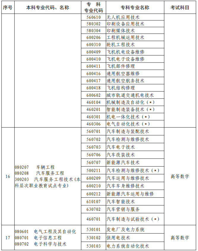 河南2023年專升本本、?？茖I(yè)對照及考試課程一覽表