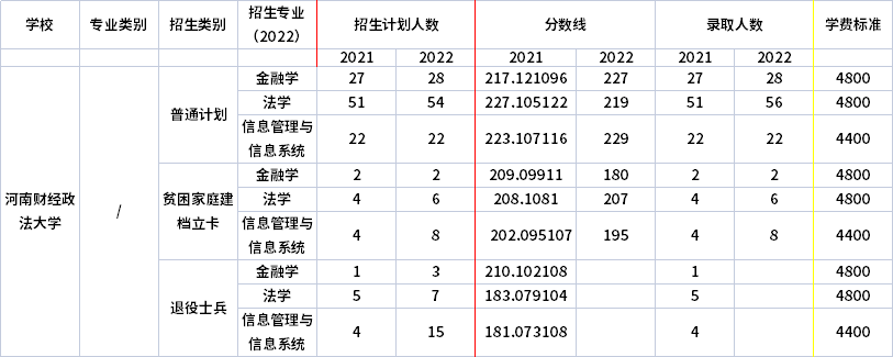 2021年-2022年河南財(cái)經(jīng)政法大學(xué)專(zhuān)升本招生計(jì)劃信息