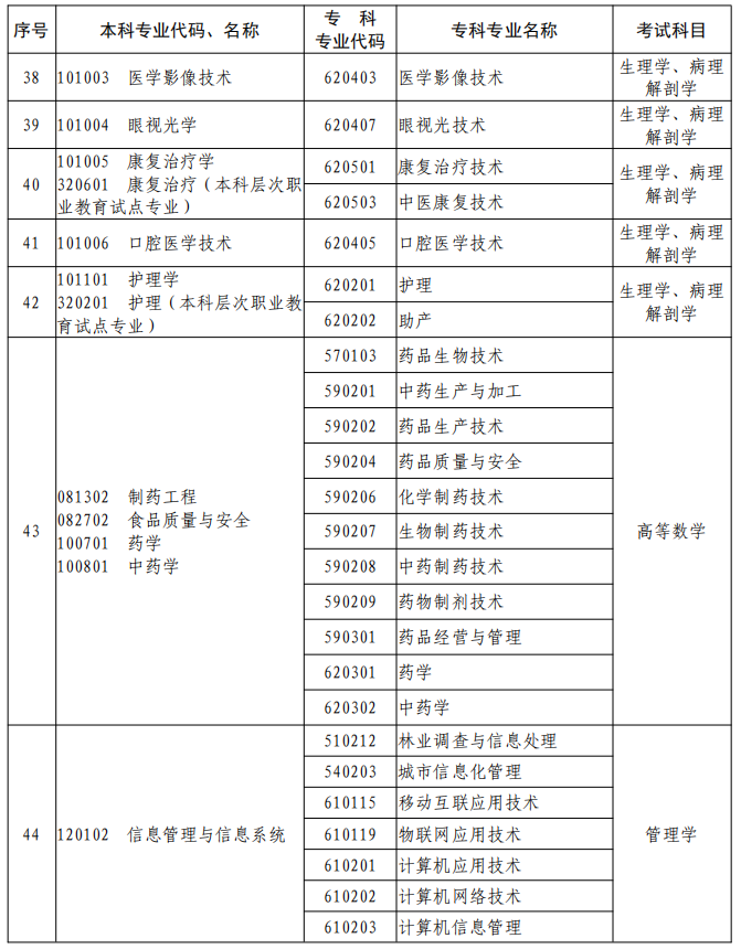 河南2023年專升本本、專科專業(yè)對照及考試課程一覽表