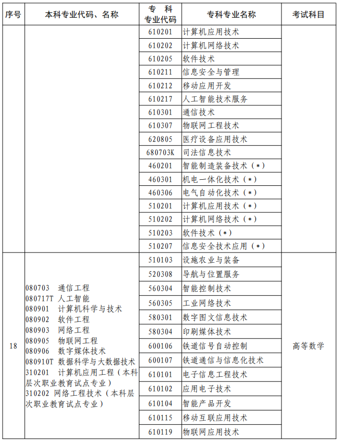河南2023年專升本本、?？茖I(yè)對照及考試課程一覽表