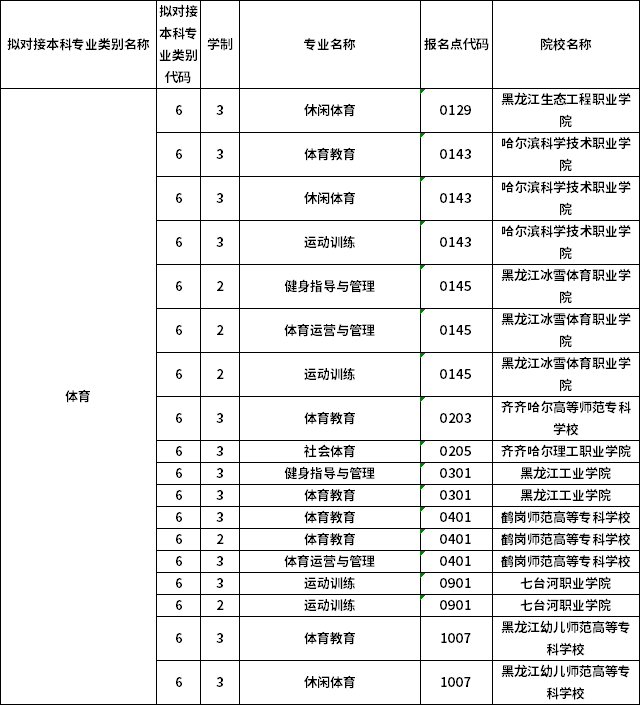 對應(yīng)?？茖I(yè)