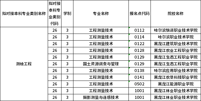 對應(yīng)專科專業(yè)