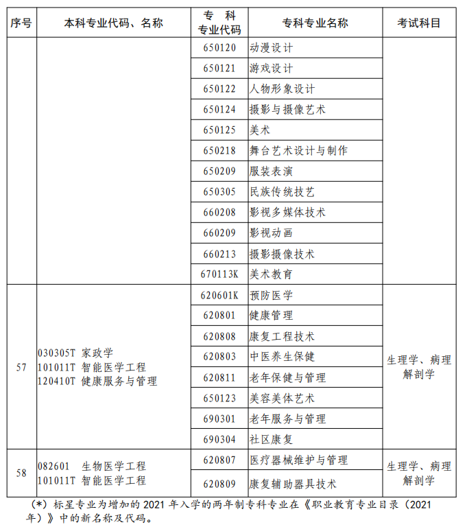 河南2023年專升本本、專科專業(yè)對照及考試課程一覽表