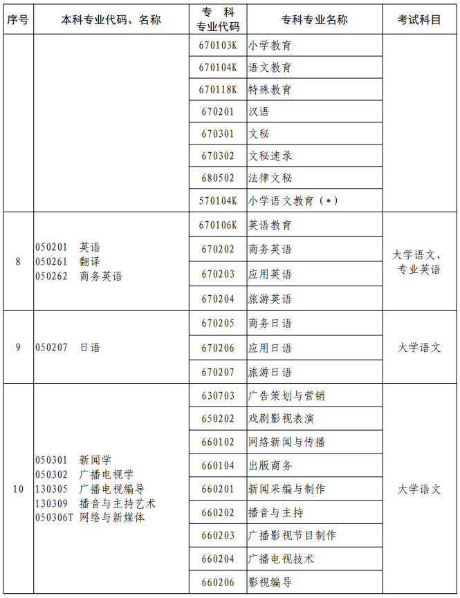 河南2023年專升本本、專科專業(yè)對照及考試課程一覽表