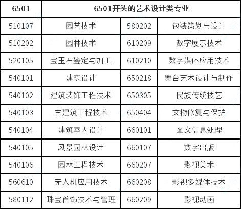 視覺傳達設計、數(shù)字媒體藝術、環(huán)境藝術設計專業(yè)對口要求