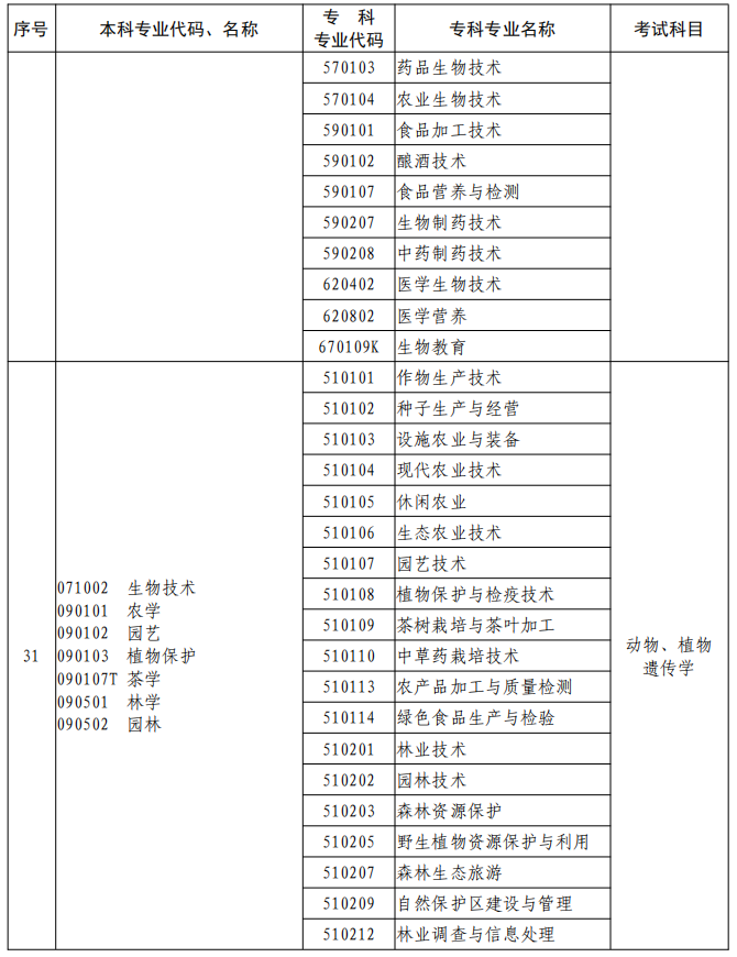 河南2023年專升本本、?？茖I(yè)對照及考試課程一覽表