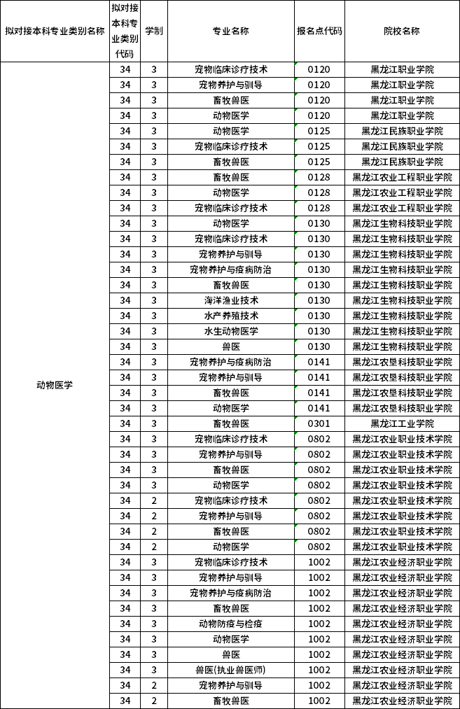 對(duì)應(yīng)?？茖I(yè)