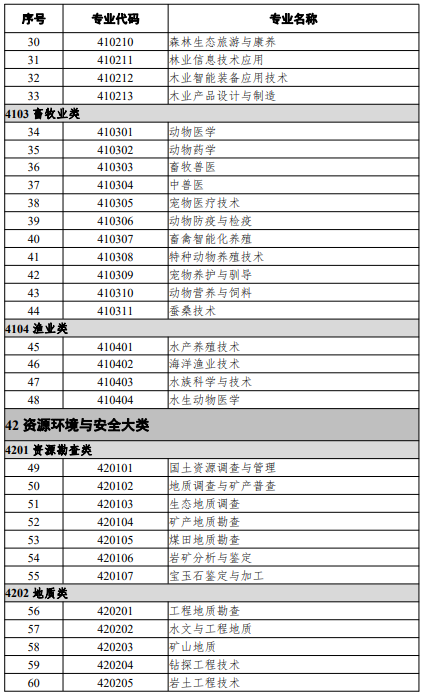 高等職業(yè)教育?？茖I(yè)