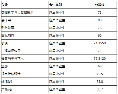 2022年上海立達學院專升本錄取分數線