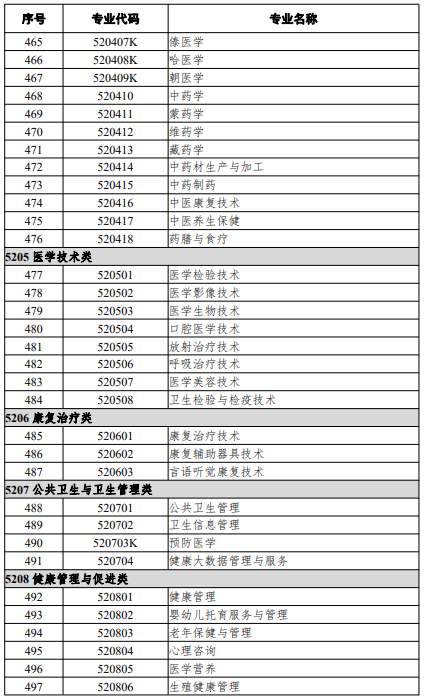 高等職業(yè)教育?？茖I(yè)