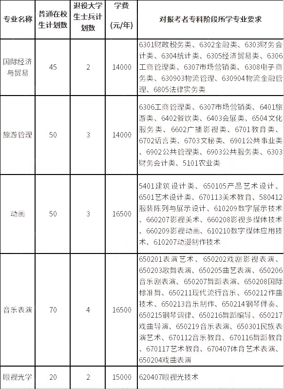 招生專業(yè)、計(jì)劃數(shù)、學(xué)費(fèi)標(biāo)準(zhǔn)及對?？齐A段所學(xué)專業(yè)要求