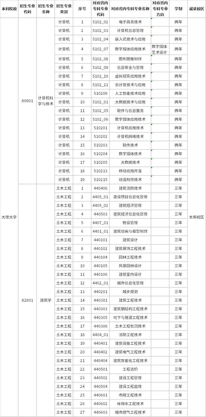 2023年大理大學(xué)專升本招生專業(yè)及對應(yīng)招收?？茖I(yè)
