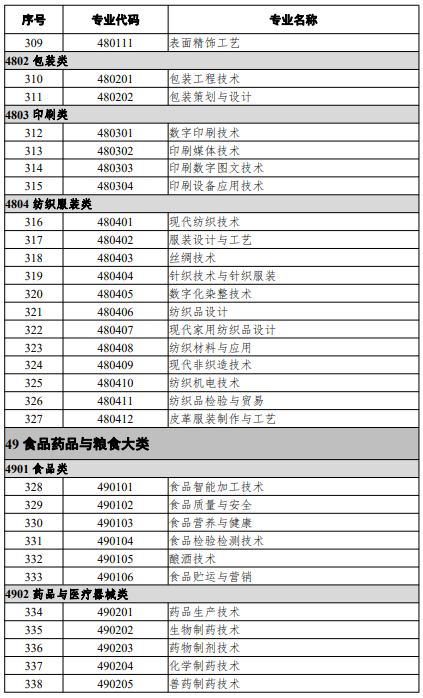高等職業(yè)教育?？茖I(yè)